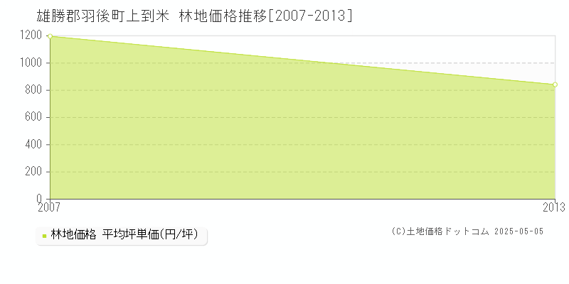 上到米(雄勝郡羽後町)の林地価格推移グラフ(坪単価)[2007-2013年]