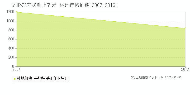 雄勝郡羽後町上到米の林地価格推移グラフ 