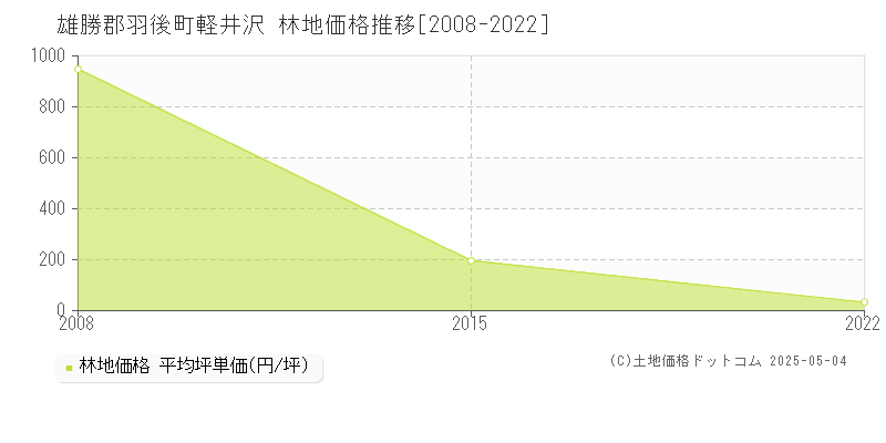軽井沢(雄勝郡羽後町)の林地価格推移グラフ(坪単価)[2008-2022年]
