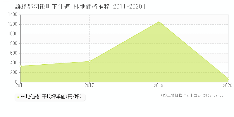 下仙道(雄勝郡羽後町)の林地価格推移グラフ(坪単価)[2011-2020年]