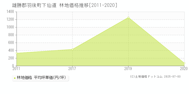 雄勝郡羽後町下仙道の林地価格推移グラフ 