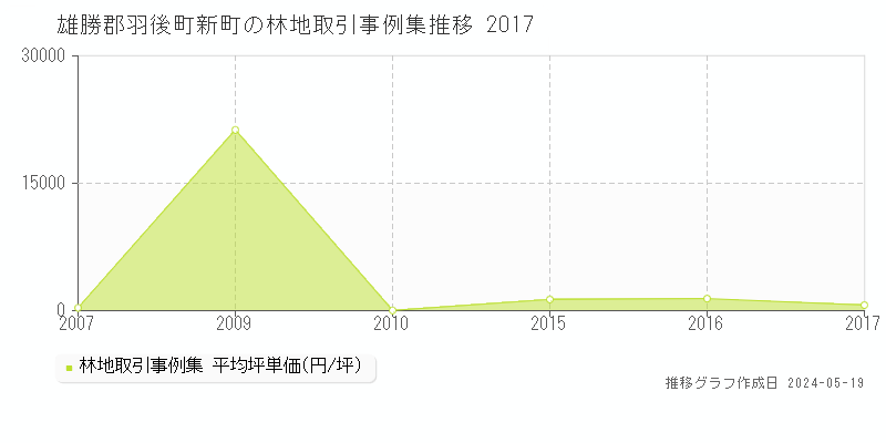 雄勝郡羽後町新町の林地価格推移グラフ 