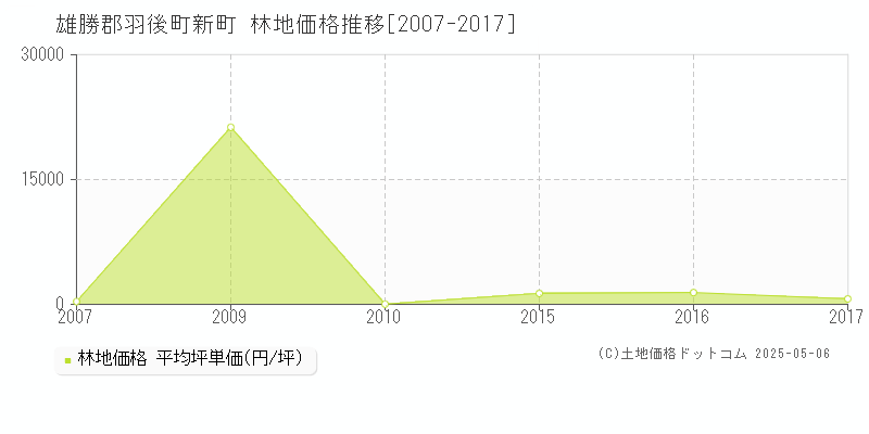 新町(雄勝郡羽後町)の林地価格推移グラフ(坪単価)[2007-2017年]