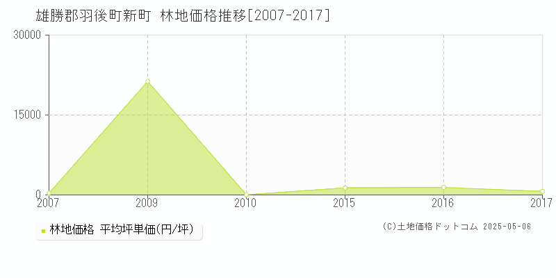 雄勝郡羽後町新町の林地価格推移グラフ 