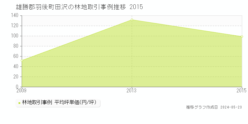 雄勝郡羽後町田沢の林地価格推移グラフ 