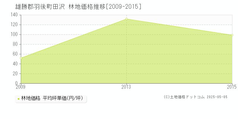 田沢(雄勝郡羽後町)の林地価格推移グラフ(坪単価)[2009-2015年]