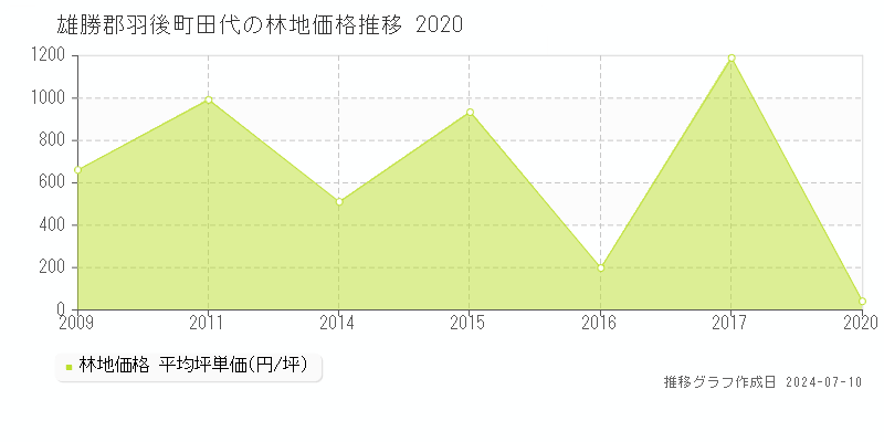 雄勝郡羽後町田代の林地価格推移グラフ 