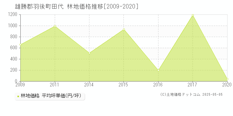 田代(雄勝郡羽後町)の林地価格推移グラフ(坪単価)[2009-2020年]