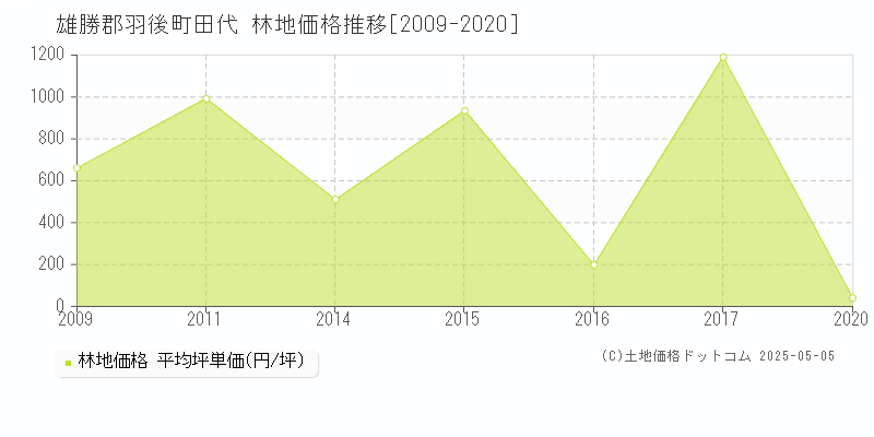 雄勝郡羽後町田代の林地価格推移グラフ 