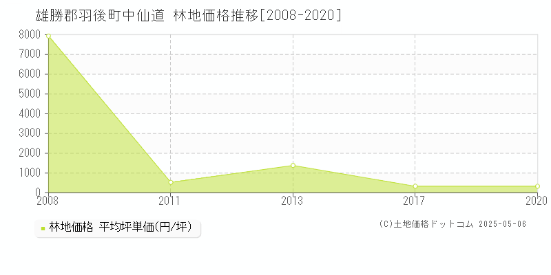 中仙道(雄勝郡羽後町)の林地価格推移グラフ(坪単価)[2008-2020年]