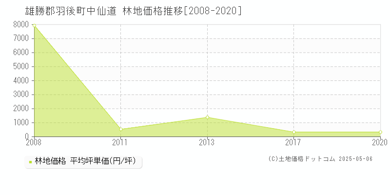 雄勝郡羽後町中仙道の林地価格推移グラフ 