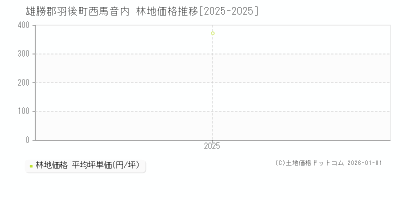 西馬音内(雄勝郡羽後町)の林地価格推移グラフ(坪単価)[2025-2025年]