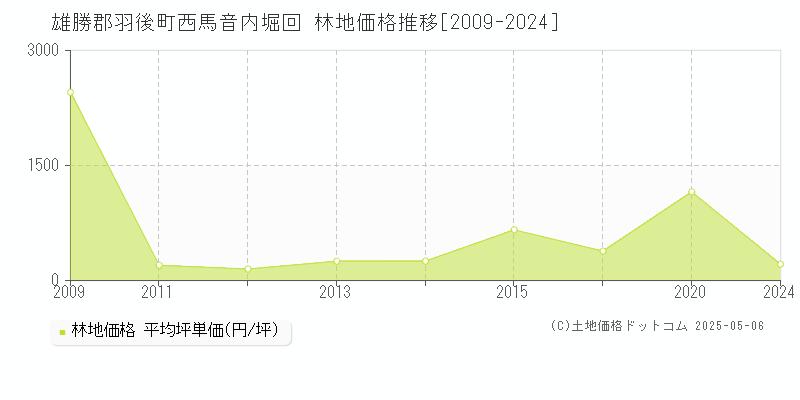 雄勝郡羽後町西馬音内堀回の林地価格推移グラフ 