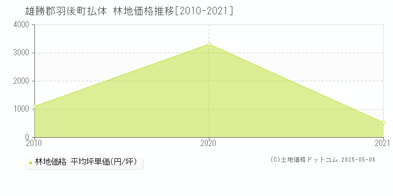 払体(雄勝郡羽後町)の林地価格推移グラフ(坪単価)[2010-2021年]