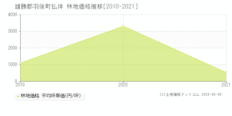 雄勝郡羽後町払体の林地価格推移グラフ 