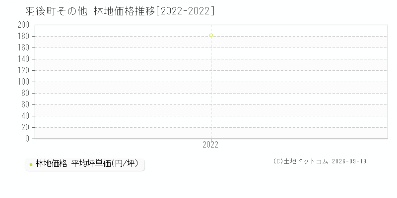 羽後町その他の林地価格推移グラフ(坪単価)[2022-2022年]