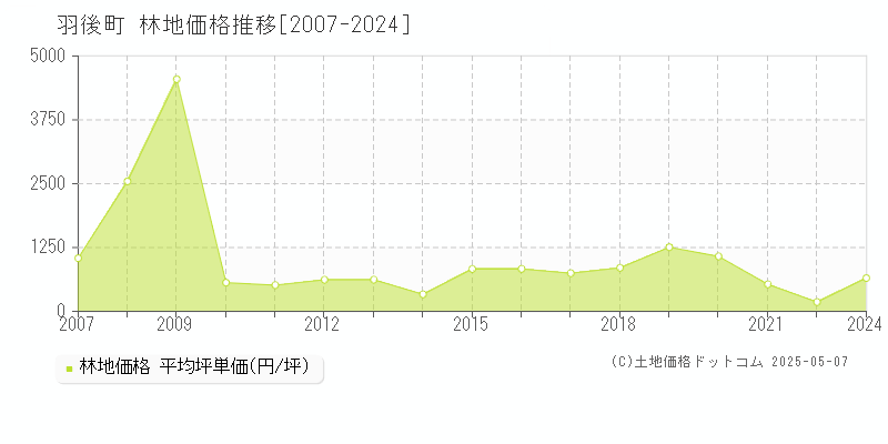 羽後町(秋田県)の林地価格推移グラフ(坪単価)[2007-2024年]