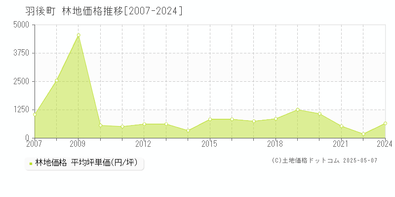 雄勝郡羽後町全域の林地価格推移グラフ 