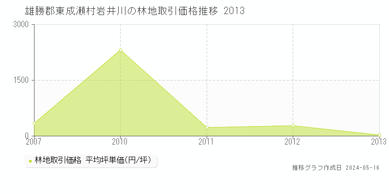 雄勝郡東成瀬村岩井川の林地価格推移グラフ 