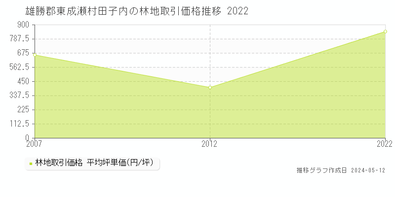 雄勝郡東成瀬村田子内の林地価格推移グラフ 