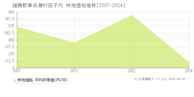 田子内(雄勝郡東成瀬村)の林地価格推移グラフ(坪単価)[2007-2024年]