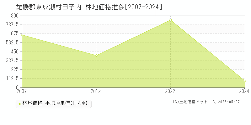 雄勝郡東成瀬村田子内の林地価格推移グラフ 