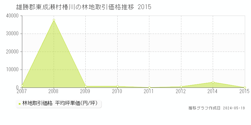 雄勝郡東成瀬村椿川の林地価格推移グラフ 
