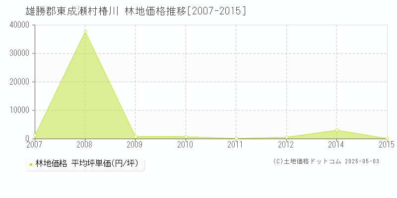 椿川(雄勝郡東成瀬村)の林地価格推移グラフ(坪単価)[2007-2015年]