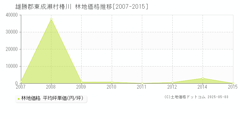 雄勝郡東成瀬村椿川の林地価格推移グラフ 