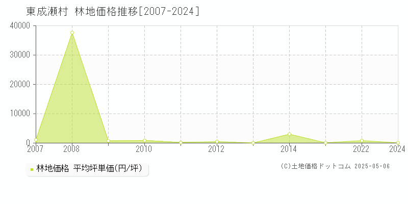 東成瀬村(秋田県)の林地価格推移グラフ(坪単価)[2007-2024年]