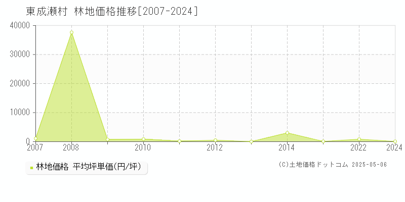 雄勝郡東成瀬村全域の林地価格推移グラフ 