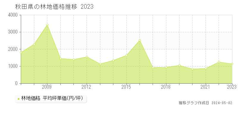 秋田県の林地価格推移グラフ 