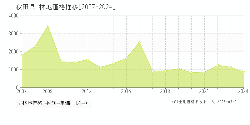 秋田県の林地価格推移グラフ(坪単価)[2007-2024年]