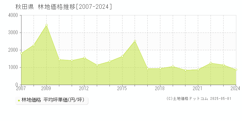 秋田県の林地価格推移グラフ 