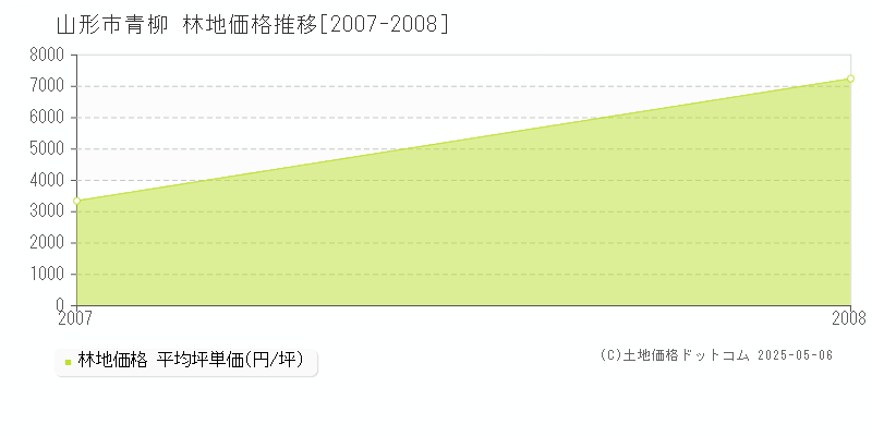 青柳(山形市)の林地価格推移グラフ(坪単価)[2007-2008年]