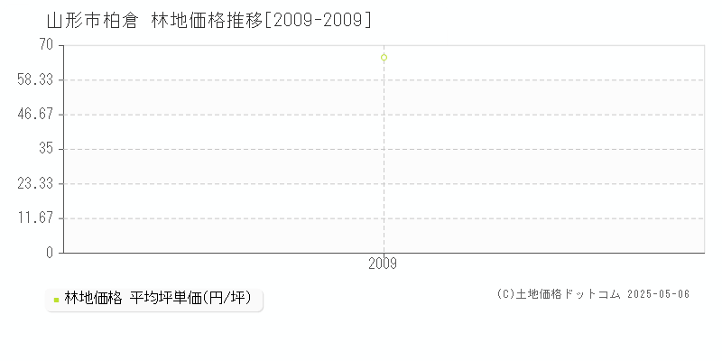 柏倉(山形市)の林地価格推移グラフ(坪単価)[2009-2009年]