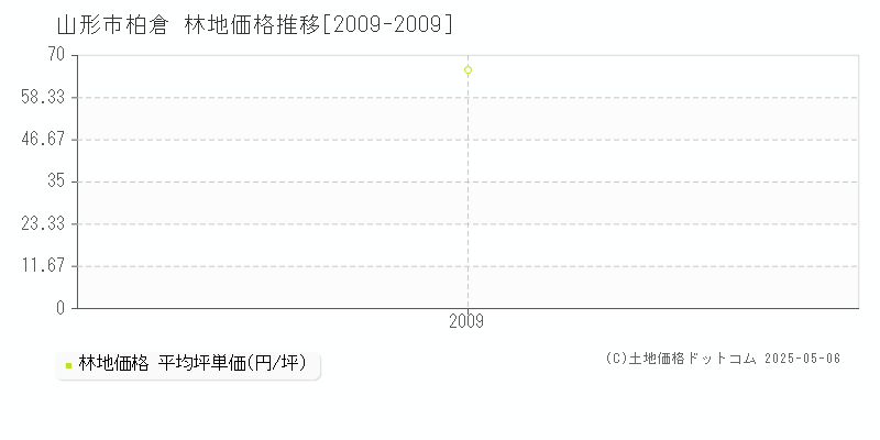 山形市柏倉の林地価格推移グラフ 