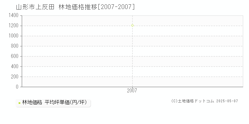 上反田(山形市)の林地価格推移グラフ(坪単価)[2007-2007年]