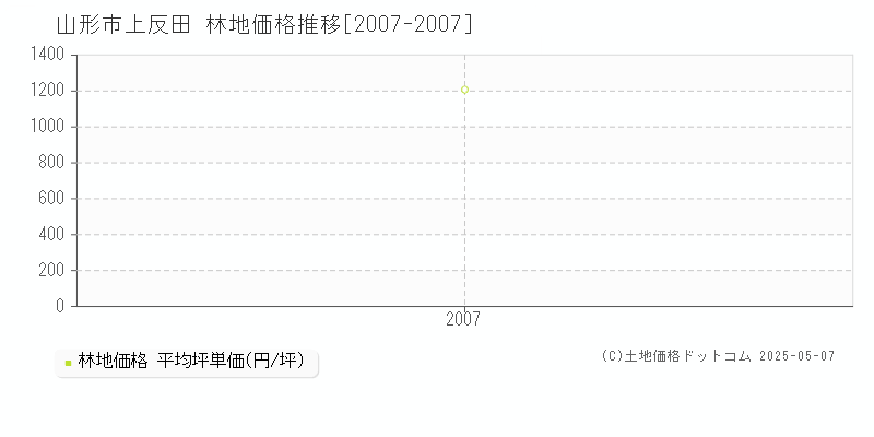 山形市上反田の林地価格推移グラフ 