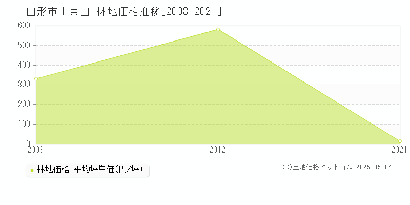 上東山(山形市)の林地価格推移グラフ(坪単価)[2008-2021年]