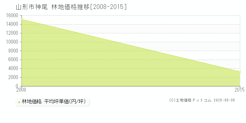 神尾(山形市)の林地価格推移グラフ(坪単価)[2008-2015年]