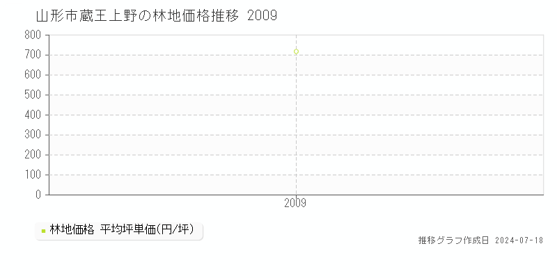 山形市蔵王上野の林地価格推移グラフ 