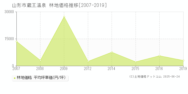 蔵王温泉(山形市)の林地価格推移グラフ(坪単価)[2007-2019年]