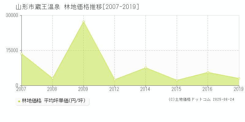 山形市蔵王温泉の林地価格推移グラフ 