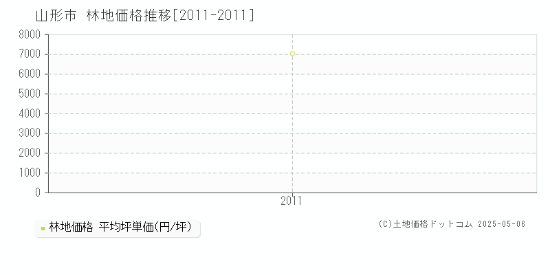十文字(山形市)の林地価格推移グラフ(坪単価)[2011-2011年]