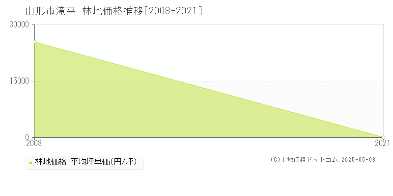 滝平(山形市)の林地価格推移グラフ(坪単価)[2008-2021年]