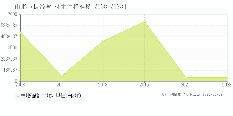 長谷堂(山形市)の林地価格推移グラフ(坪単価)[2008-2023年]