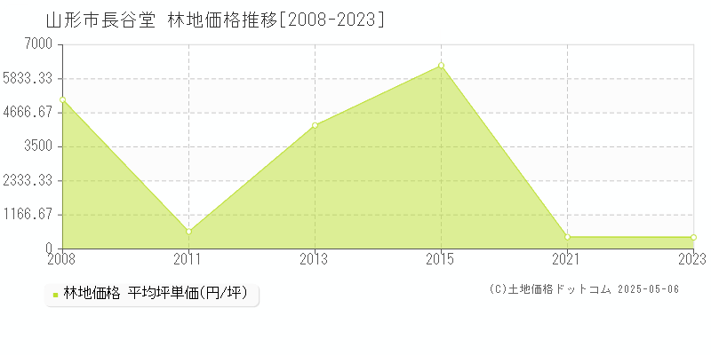 山形市長谷堂の林地価格推移グラフ 