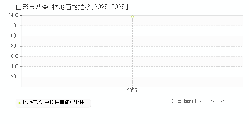 八森(山形市)の林地価格推移グラフ(坪単価)[2025-2025年]