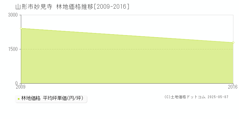 妙見寺(山形市)の林地価格推移グラフ(坪単価)[2009-2016年]